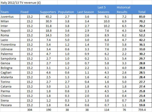 italian soccer league table | www.microfinanceindia.org